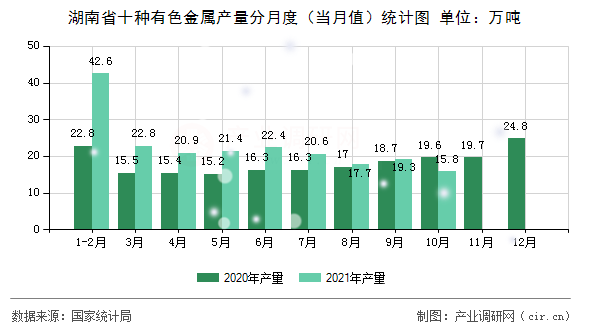 湖南省十種有色金屬產量分月度（當月值）統計圖