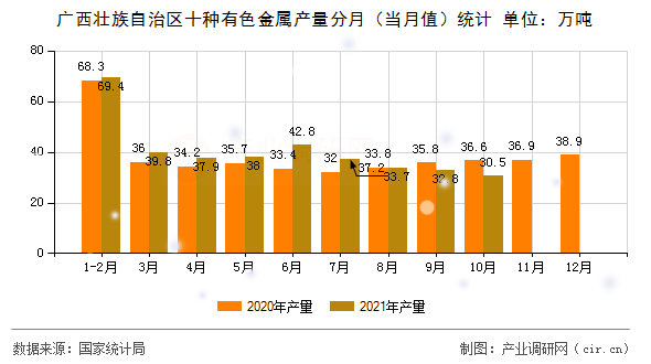 廣西壯族自治區(qū)十種有色金屬產(chǎn)量分月（當(dāng)月值）統(tǒng)計
