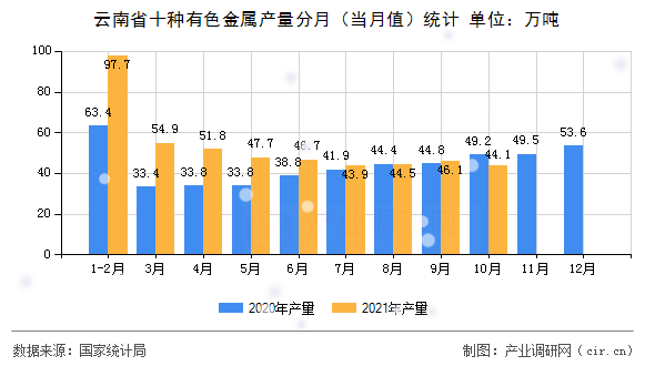 云南省十種有色金屬產量分月（當月值）統(tǒng)計