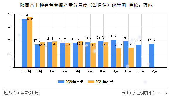 陜西省十種有色金屬產量分月度（當月值）統計圖