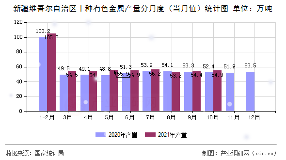 新疆維吾爾自治區十種有色金屬產量分月度（當月值）統計圖