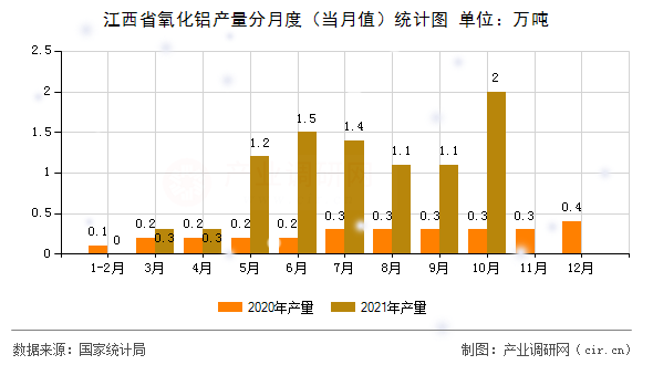 江西省氧化鋁產量分月度（當月值）統計圖