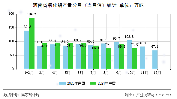 河南省氧化鋁產量分月（當月值）統計