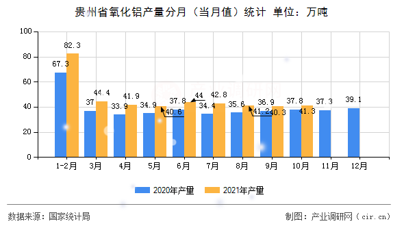 貴州省氧化鋁產量分月（當月值）統計