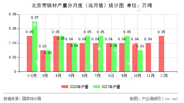 北京市銅材產量分月度（當月值）統計圖