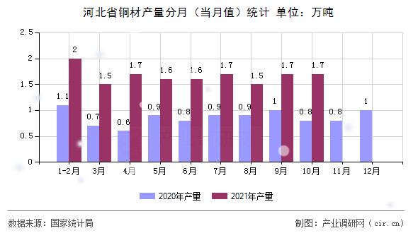 河北省銅材產量分月（當月值）統計