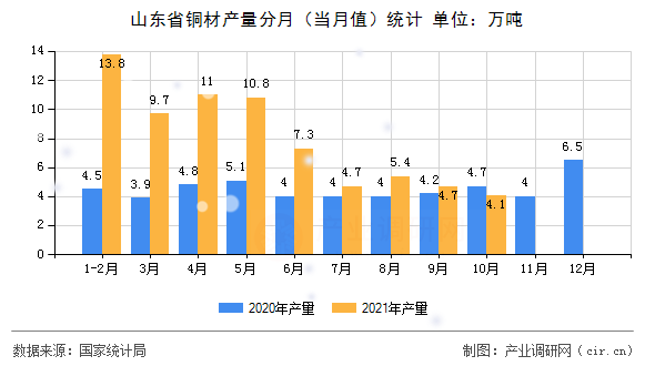山東省銅材產量分月（當月值）統計