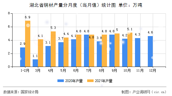 湖北省銅材產量分月度（當月值）統計圖