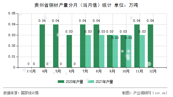 貴州省銅材產量分月（當月值）統計