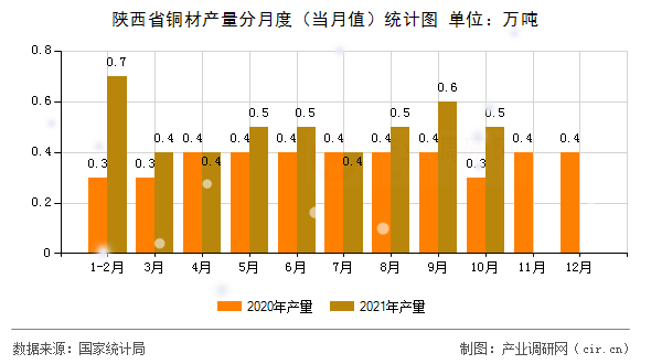 陜西省銅材產(chǎn)量分月度（當(dāng)月值）統(tǒng)計圖