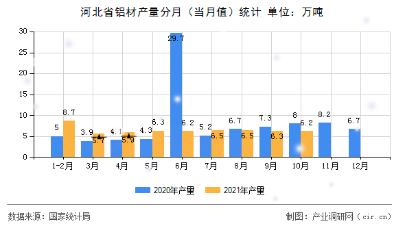 河北省鋁材產量分月（當月值）統計