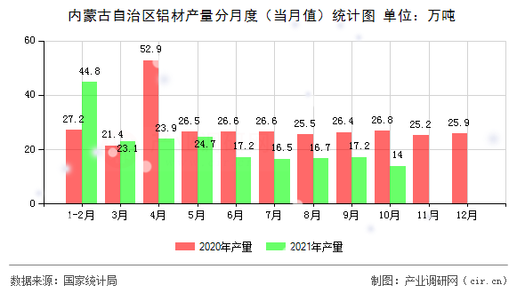 內蒙古自治區鋁材產量分月度（當月值）統計圖