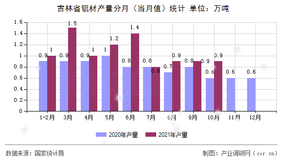 吉林省鋁材產量分月（當月值）統計