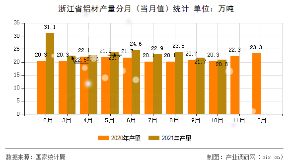 浙江省鋁材產量分月（當月值）統計