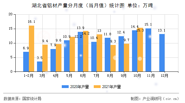 湖北省鋁材產量分月度（當月值）統計圖