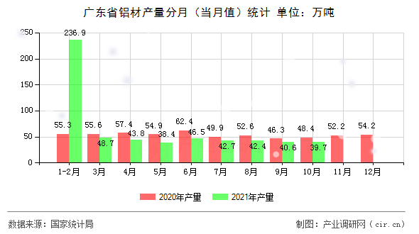 廣東省鋁材產量分月（當月值）統計