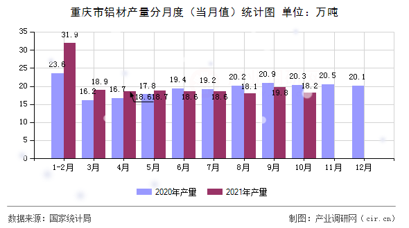 重慶市鋁材產量分月度（當月值）統計圖