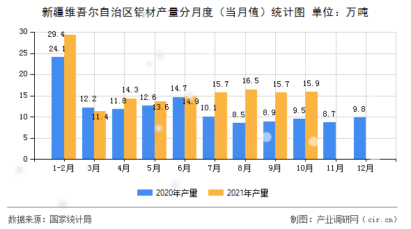 新疆維吾爾自治區鋁材產量分月度（當月值）統計圖