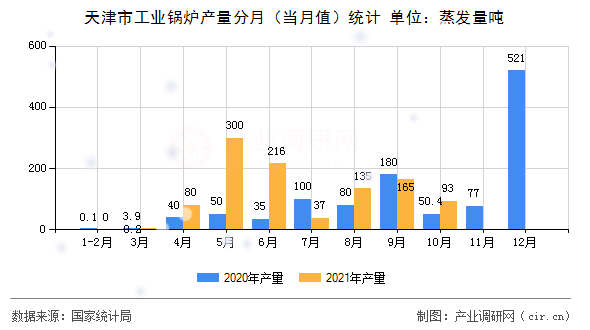 天津市工業鍋爐產量分月（當月值）統計