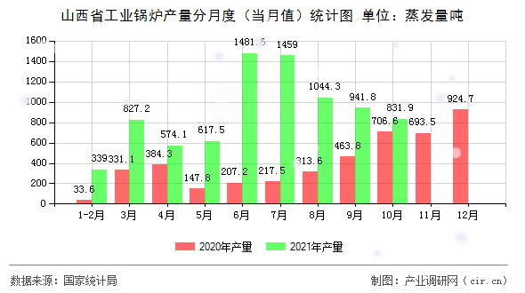 山西省工業鍋爐產量分月度（當月值）統計圖