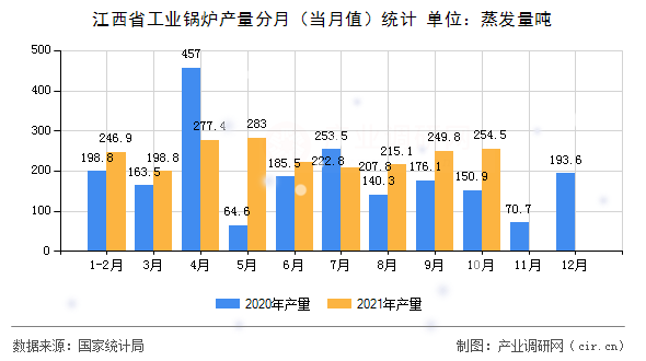 江西省工業鍋爐產量分月（當月值）統計