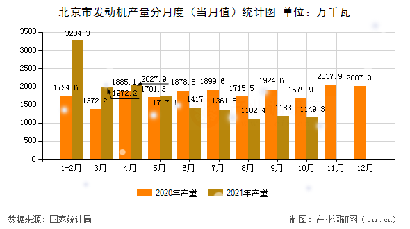 北京市發動機產量分月度（當月值）統計圖