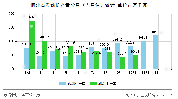河北省發動機產量分月（當月值）統計