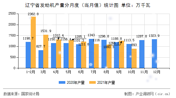 遼寧省發動機產量分月度（當月值）統計圖