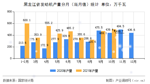黑龍江省發動機產量分月（當月值）統計