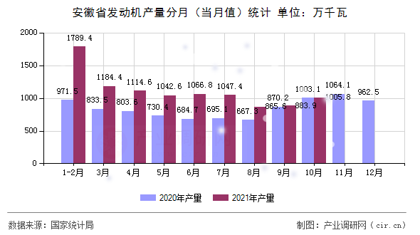 安徽省發動機產量分月（當月值）統計