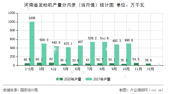 河南省發動機產量分月度（當月值）統計圖