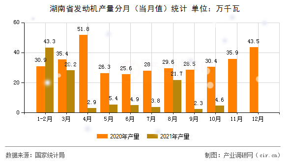 湖南省發動機產量分月（當月值）統計
