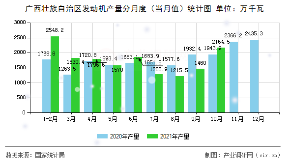 廣西壯族自治區發動機產量分月度（當月值）統計圖