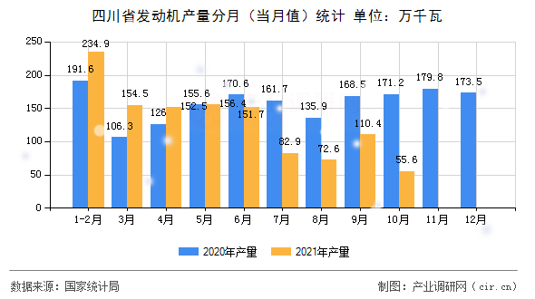四川省發動機產量分月（當月值）統計