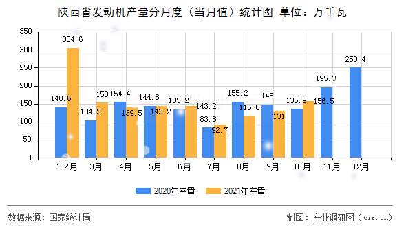 陜西省發動機產量分月度（當月值）統計圖