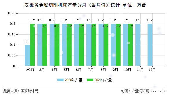 安徽省金屬切削機床產量分月（當月值）統計