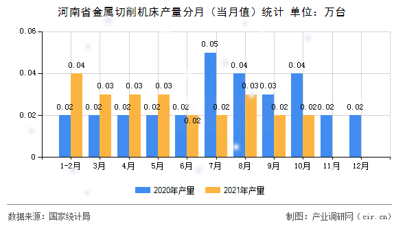 河南省金屬切削機床產量分月（當月值）統計