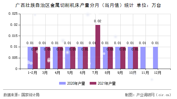 廣西壯族自治區金屬切削機床產量分月（當月值）統計