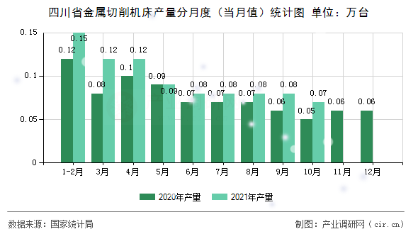 四川省金屬切削機床產量分月度（當月值）統計圖