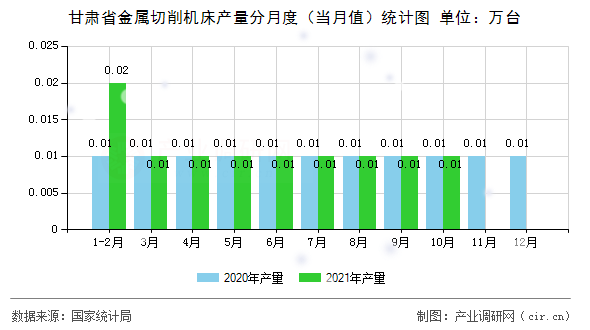 甘肅省金屬切削機床產量分月度（當月值）統計圖