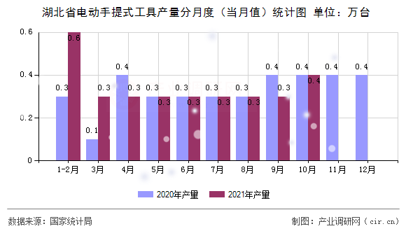 湖北省電動手提式工具產(chǎn)量分月度（當(dāng)月值）統(tǒng)計圖