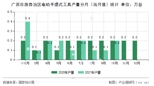 廣西壯族自治區電動手提式工具產量分月（當月值）統計