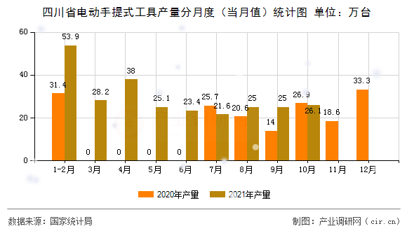 四川省電動手提式工具產(chǎn)量分月度（當(dāng)月值）統(tǒng)計圖
