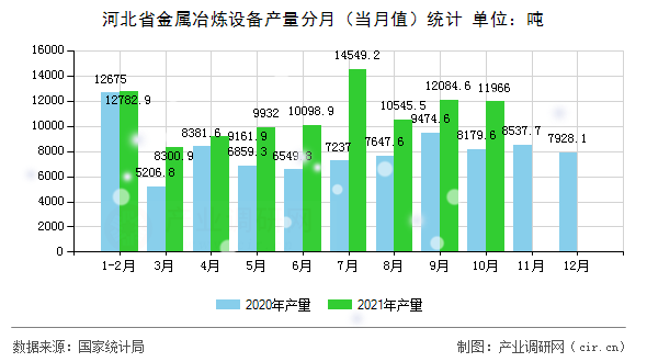 河北省金屬冶煉設(shè)備產(chǎn)量分月（當(dāng)月值）統(tǒng)計