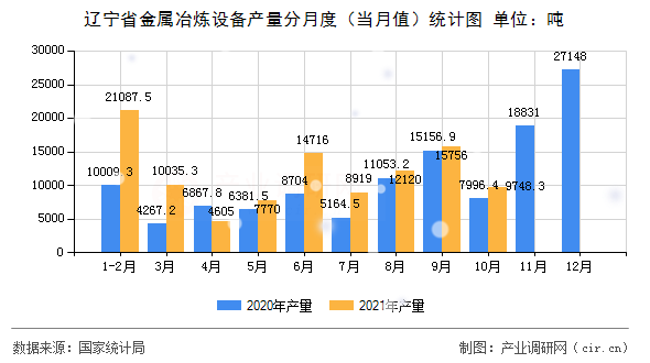 遼寧省金屬冶煉設備產量分月度（當月值）統計圖