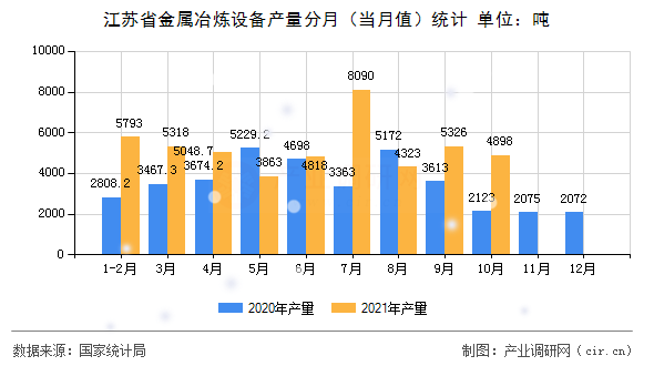 江蘇省金屬冶煉設備產量分月（當月值）統計