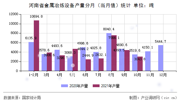 河南省金屬冶煉設備產量分月（當月值）統計