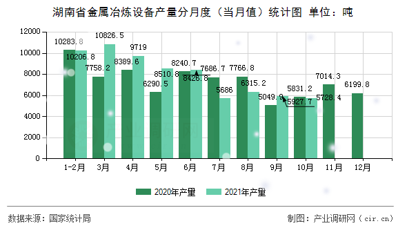 湖南省金屬冶煉設(shè)備產(chǎn)量分月度（當(dāng)月值）統(tǒng)計(jì)圖
