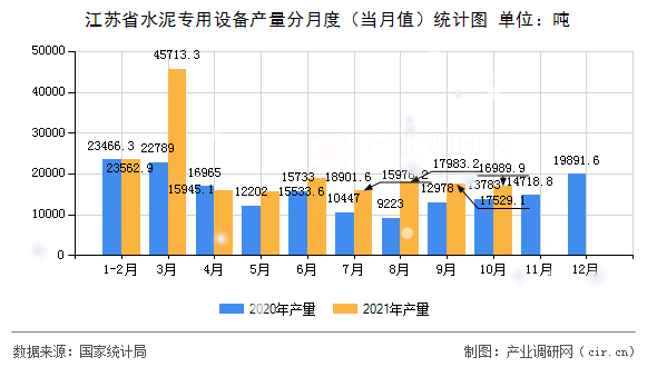 江蘇省水泥專用設備產量分月度（當月值）統計圖
