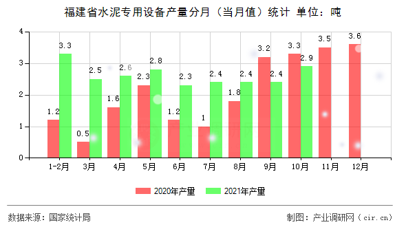 福建省水泥專用設備產量分月（當月值）統計